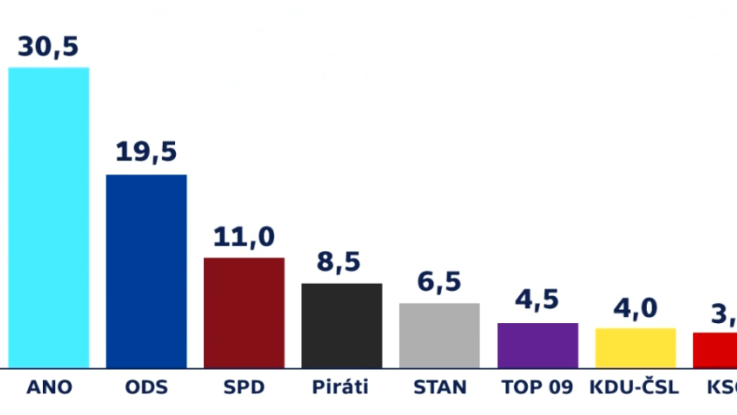 volebni pruzkum zari volebni pruzkum zari
